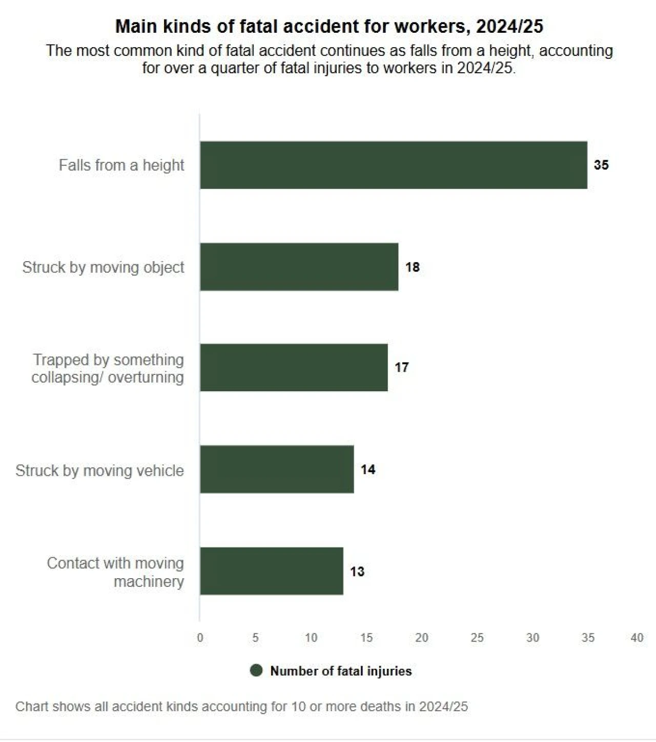 Main kinds of fatal accidents for workers 2024-25